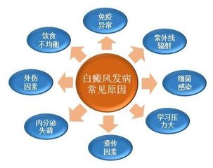对于青少年白癜风的诱发原因