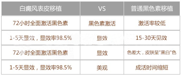 黑色素细胞培植术