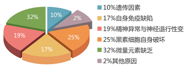 白癜风的病因有哪些